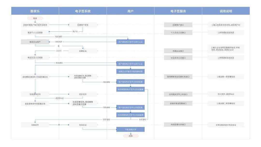 法大大如何助力地产行业实现数智化“突围”？