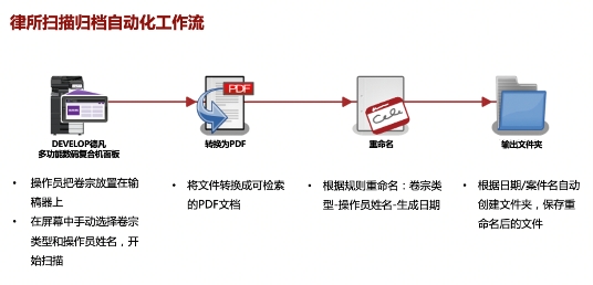 数字赋能 化繁为简 DEVELOP德凡助力律所行业智慧办公