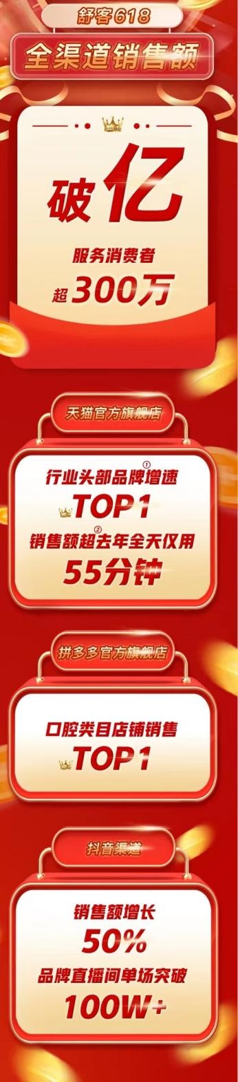 薇美姿舒客618战绩亮眼：全网销售破亿，口腔护理品牌增速TOP1