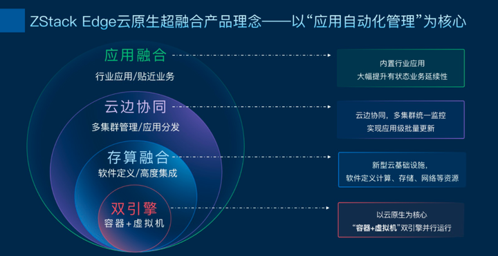 ZStack Edge 云原生超融合发布，一站式交付云原生基础设施