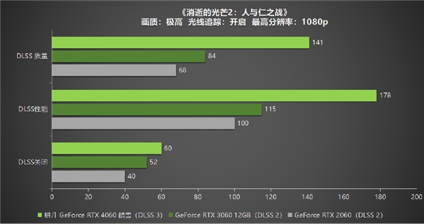 四年之约不负等待,耕升 GeForce RTX 4060 踏雪+DLSS 3实现百帧玩光追