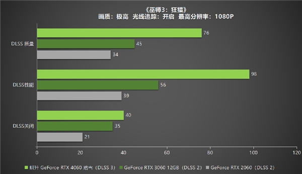 四年之约不负等待,耕升 GeForce RTX 4060 踏雪+DLSS 3实现百帧玩光追