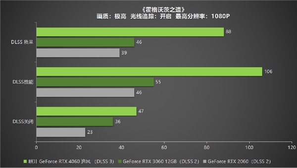 四年之约不负等待,耕升 GeForce RTX 4060 踏雪+DLSS 3实现百帧玩光追