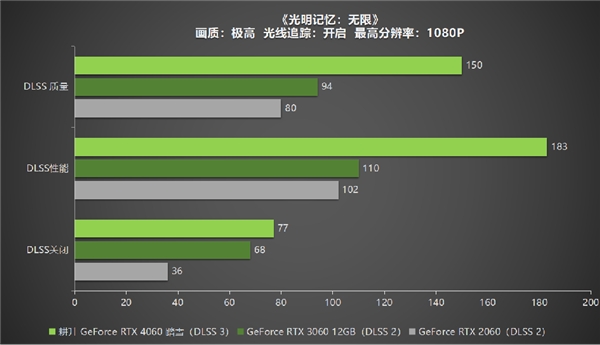 四年之约不负等待,耕升 GeForce RTX 4060 踏雪+DLSS 3实现百帧玩光追