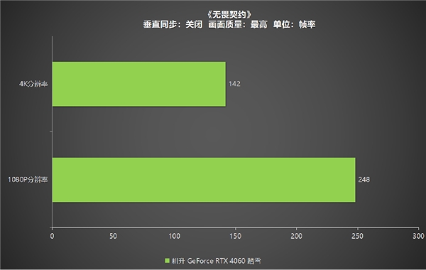 四年之约不负等待,耕升 GeForce RTX 4060 踏雪+DLSS 3实现百帧玩光追