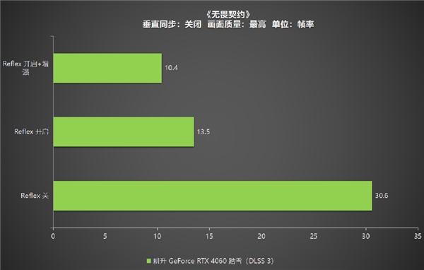 四年之约不负等待,耕升 GeForce RTX 4060 踏雪+DLSS 3实现百帧玩光追