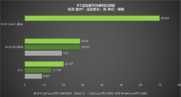 四年之约不负等待,耕升 GeForce RTX 4060 踏雪+DLSS 3实现百帧玩光追