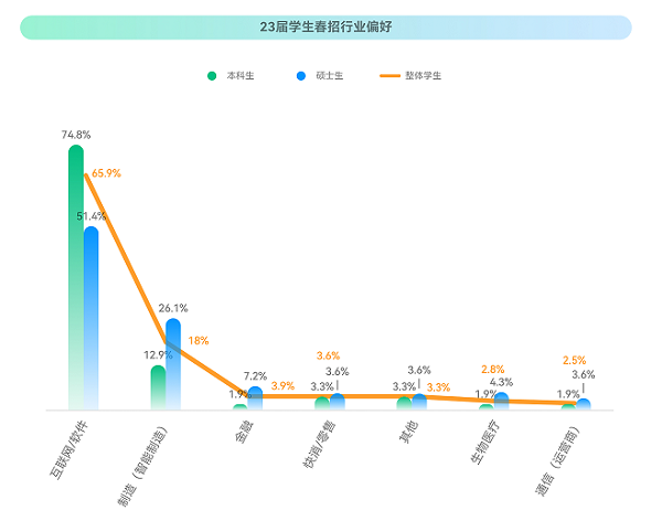 牛客：2023校招最新趋势！就业难与匹配人才少并存？