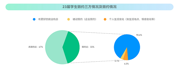 牛客：2023校招最新趋势！就业难与匹配人才少并存？