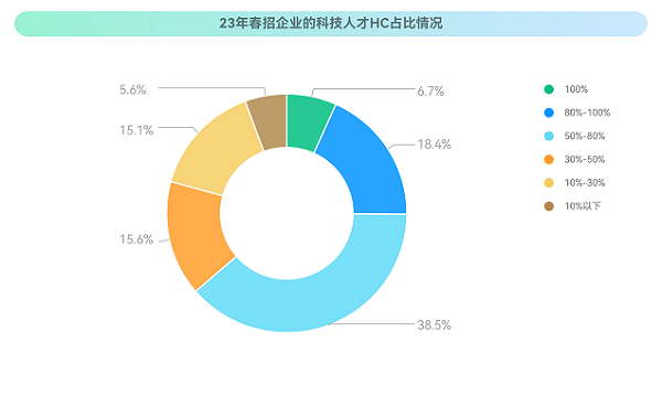 牛客：2023校招最新趋势！就业难与匹配人才少并存？