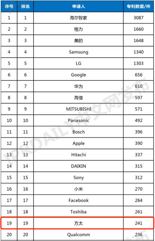 连续四年入选全球智慧家庭发明专利TOP100，方太式答案为美好生活赋能