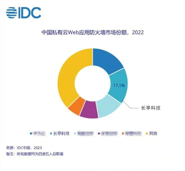 中国云WAF市场规模超越硬件WAF长亭科技市场份额位居中国私有云WAF第二