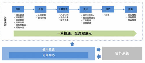 【服务移动新战略】思特奇提供CHBN融合业务端到端支撑 赋能移动行业转型发展