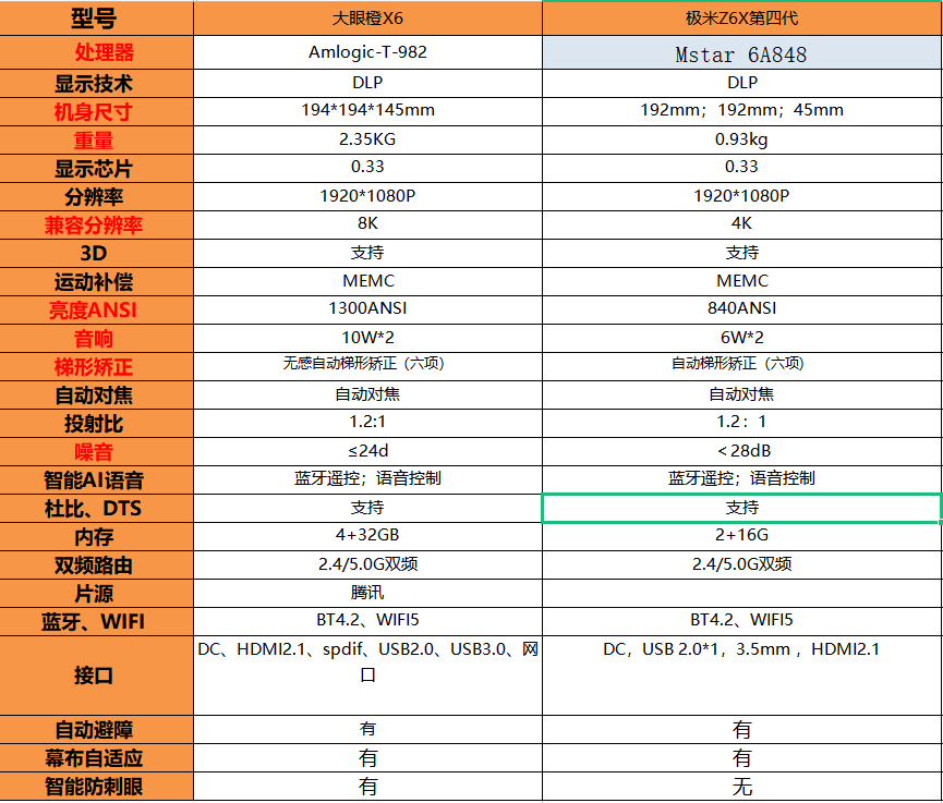 家用投影仪，应该怎么选择？哪款性价比高，值得入手