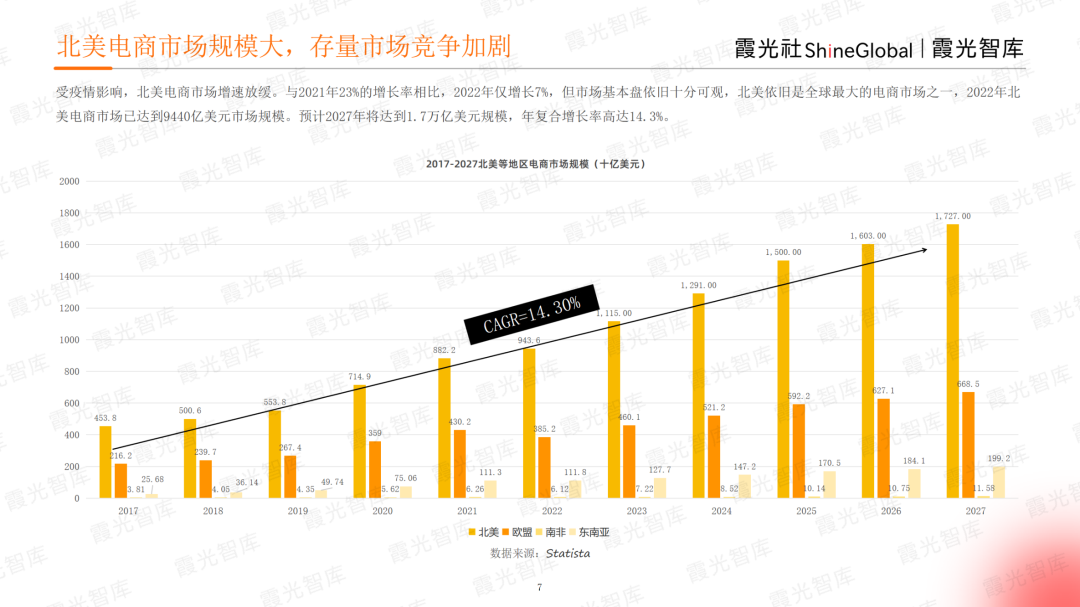 霞光智库发布2023北美电商市场研究报告，Qbit趣比汇释放创新驱动力