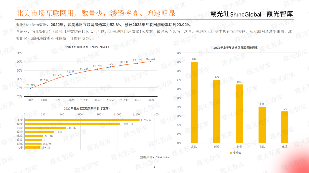 霞光智库发布2023北美电商市场研究报告，Qbit趣比汇释放创新驱动力