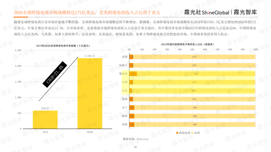 霞光智库发布2023北美电商市场研究报告，Qbit趣比汇释放创新驱动力