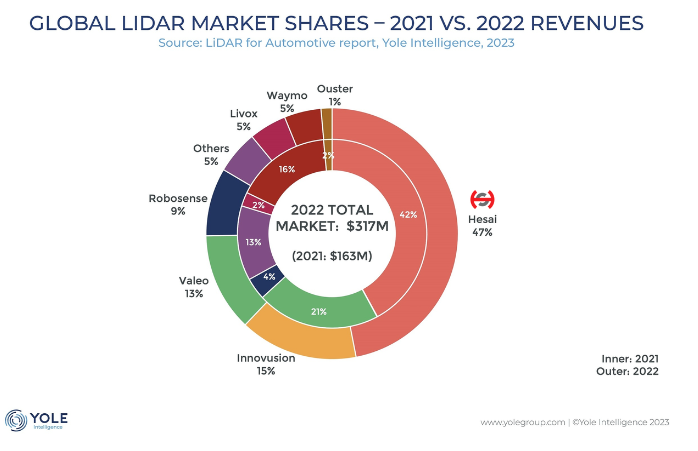 Yole发布《2023年全球车载激光雷达市场与技术报告》，禾赛获得多项全球第一