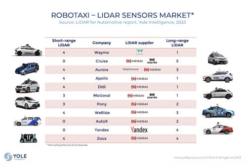 Yole发布《2023年全球车载激光雷达市场与技术报告》，禾赛获得多项全球第一