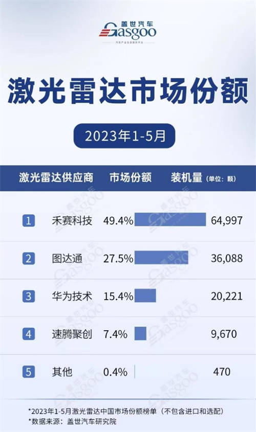 Yole发布《2023年全球车载激光雷达市场与技术报告》，禾赛获得多项全球第一