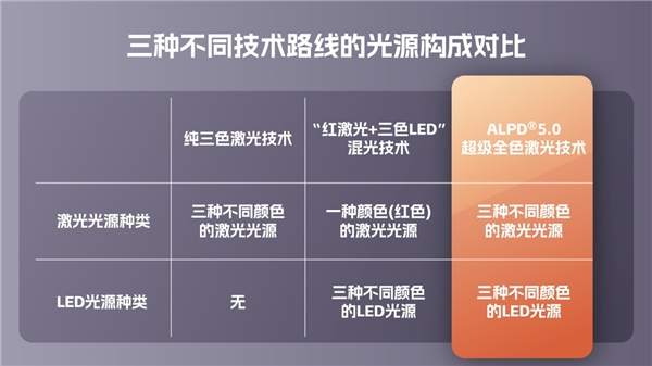 一文了解光峰科技ALPD5.0超级全色激光技术