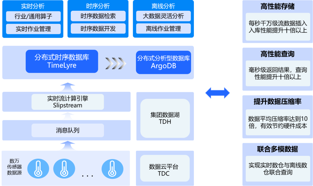 分布式时序数据库TimeLyre 9.1发布：海量存储、高效压缩、实时分析