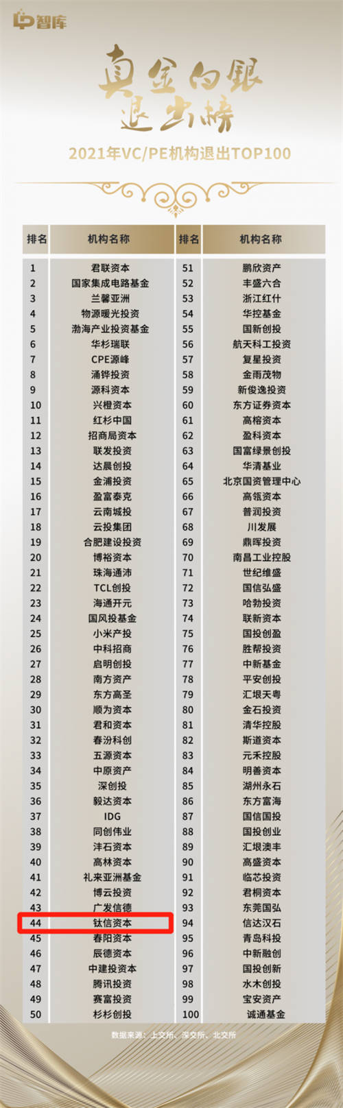 钛信资本连续两年荣登LP智库“真金白银退出榜”