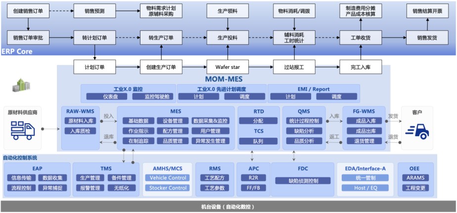 博科资讯YigoERP:让半导体企业的管理焕发新活力