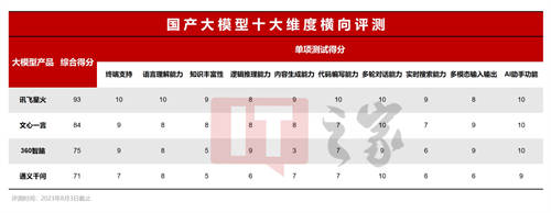 国产大模型十大维度PK，讯飞星火以93分稳居第一
