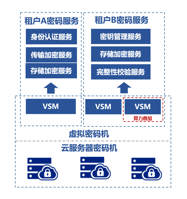 安恒信息云上密码能力建设全知道