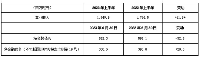 布雷博：2023年上半年大幅增长