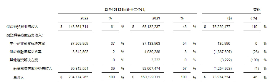 宁圣国际公布2022年全年财务报告