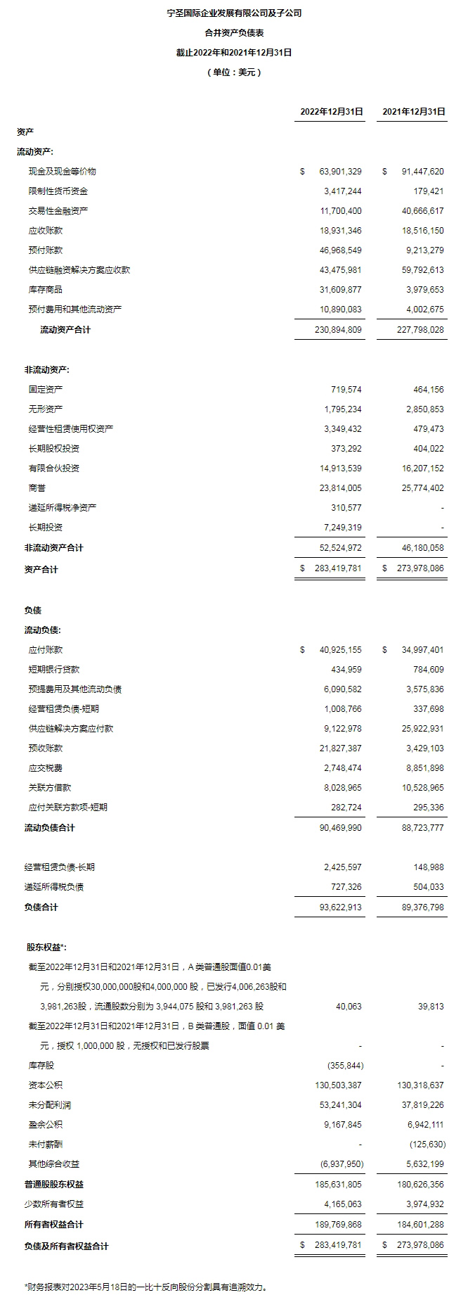 宁圣国际公布2022年全年财务报告