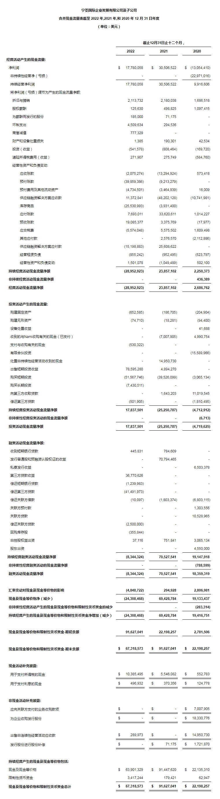 宁圣国际公布2022年全年财务报告