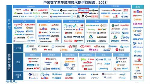 榜上有名！智汇云舟入选IDC《中国智慧城市数字孪生技术评估，2023》报告