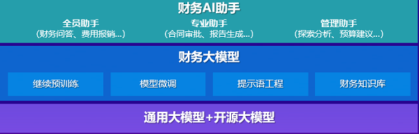 金蝶发布中国首款财务大模型 开启财务智能新纪元