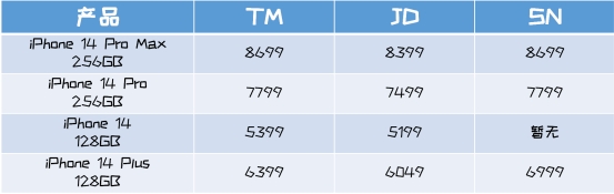 实测对比各平台近期活动 告诉你iPhone 14哪里买最便宜
