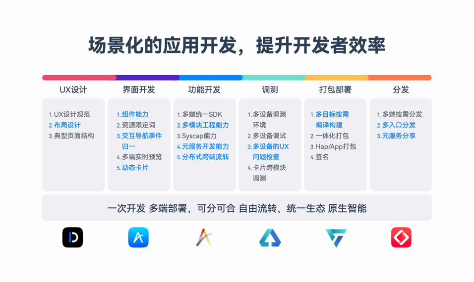 HarmonyOS NEXT新能力，一站式高效开发HarmonyOS应用