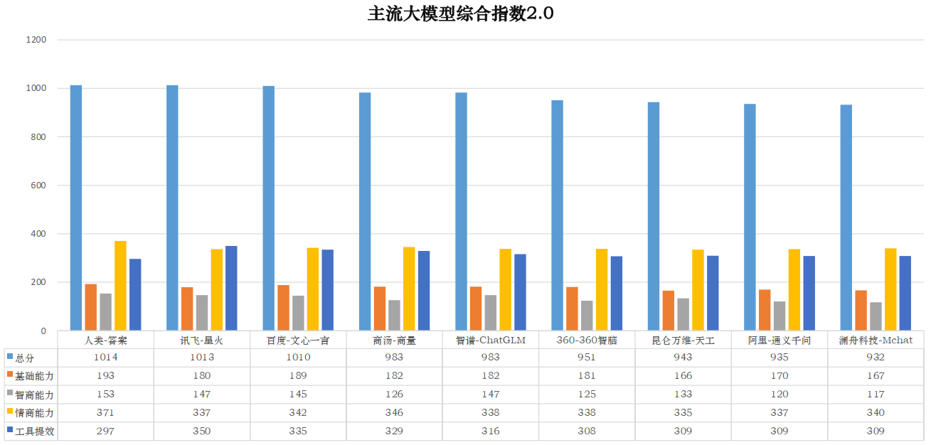 国内主流大模型性能排名来了！讯飞星火第一，百度文心一言第二