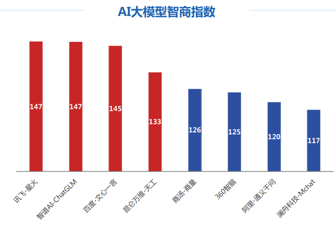 国内主流大模型性能排名来了！讯飞星火第一，百度文心一言第二