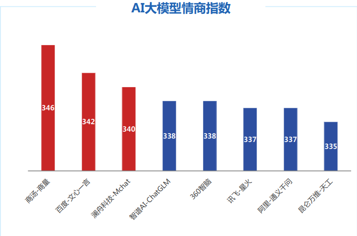 国内主流大模型性能排名来了！讯飞星火第一，百度文心一言第二