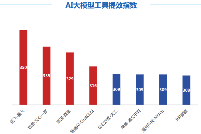 国内主流大模型性能排名来了！讯飞星火第一，百度文心一言第二