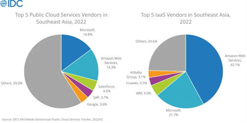 4年增长20倍，华为云成为东南亚公有云市场“跑得最快的长跑选手”