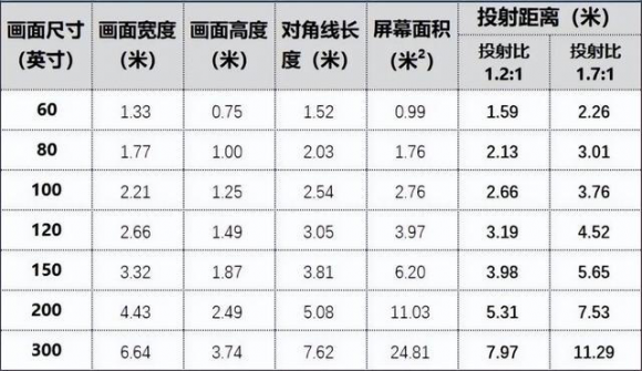 老玩家投影仪挑选经验：明确四点立马挑到适合自家的投影