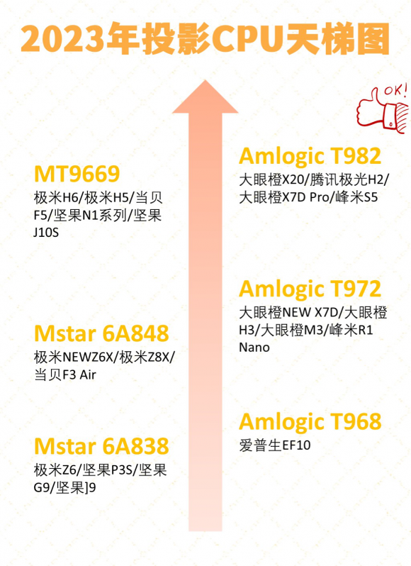 老玩家投影仪挑选经验：明确四点立马挑到适合自家的投影