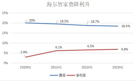 费降利升！海尔智家H1费率再优化0.3pct，净利率提升0.3pct