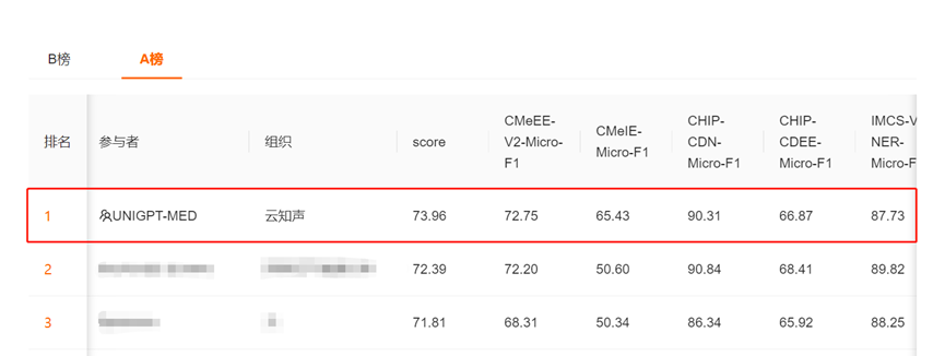 引领AGI新高度，云知声荣获CCKS 2023医疗大模型评测双冠军