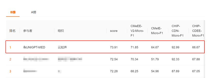 引领AGI新高度，云知声荣获CCKS 2023医疗大模型评测双冠军