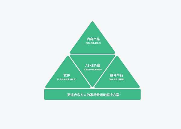 AEKE轻力量运动镜A1正式发布，开启家场景运动科技的变革