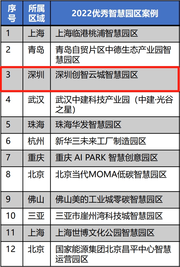 智慧园区优秀案例出炉 云天励飞出品创智云城闪耀深圳